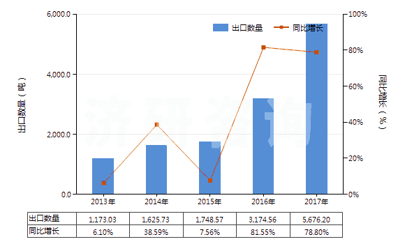 2013-2017年中國初級形狀的其他氯乙烯共聚物(HS39044000)出口量及增速統(tǒng)計(jì)